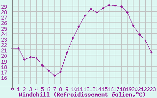 Courbe du refroidissement olien pour Pomrols (34)
