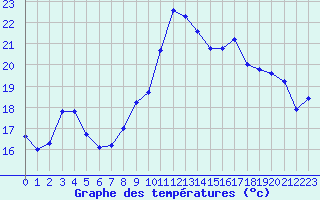 Courbe de tempratures pour Valognes (50)