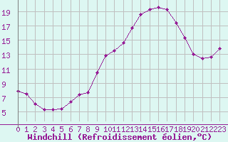 Courbe du refroidissement olien pour Saint-Paul-lez-Durance (13)