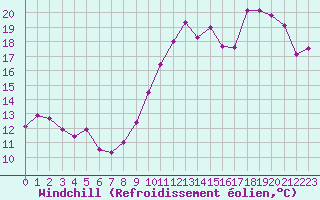 Courbe du refroidissement olien pour Paris - Montsouris (75)