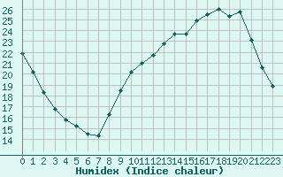 Courbe de l'humidex pour Gourdon (46)