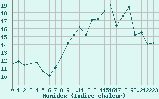 Courbe de l'humidex pour Lille (59)