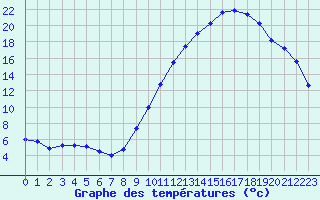 Courbe de tempratures pour Tours (37)