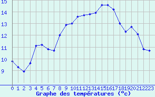 Courbe de tempratures pour Cap Pertusato (2A)