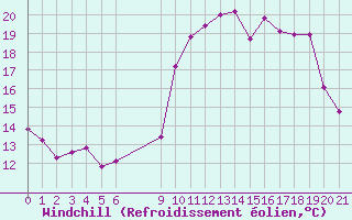 Courbe du refroidissement olien pour Saint-Haon (43)
