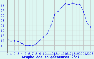 Courbe de tempratures pour Saint-Igneuc (22)