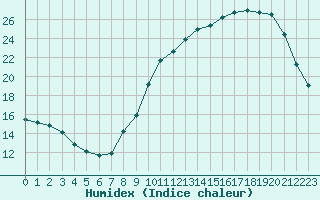 Courbe de l'humidex pour Quimper (29)