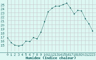 Courbe de l'humidex pour Orschwiller (67)