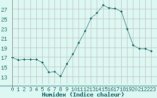 Courbe de l'humidex pour Coulommes-et-Marqueny (08)