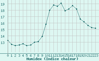 Courbe de l'humidex pour Roujan (34)