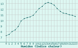 Courbe de l'humidex pour Cazaux (33)