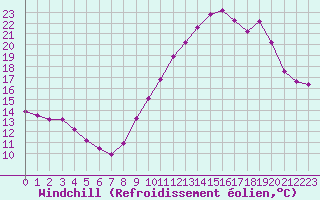Courbe du refroidissement olien pour Saint-Jean-de-Liversay (17)
