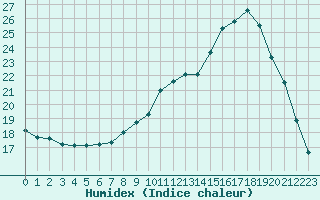 Courbe de l'humidex pour Almenches (61)