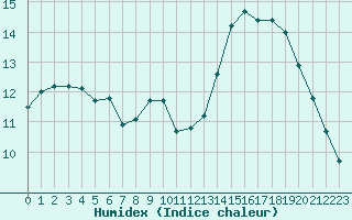 Courbe de l'humidex pour Saint-Amans (48)