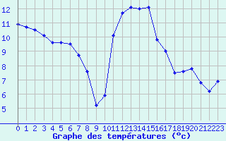 Courbe de tempratures pour Kernascleden (56)