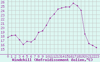Courbe du refroidissement olien pour Albert-Bray (80)