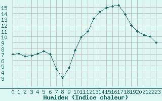 Courbe de l'humidex pour Brive-Souillac (19)