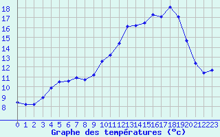 Courbe de tempratures pour Connerr (72)