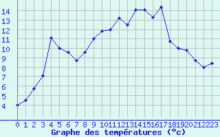 Courbe de tempratures pour Bziers Cap d