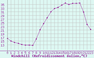 Courbe du refroidissement olien pour Jarnages (23)