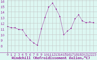 Courbe du refroidissement olien pour Combs-la-Ville (77)