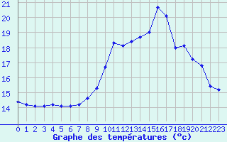 Courbe de tempratures pour Dole-Tavaux (39)