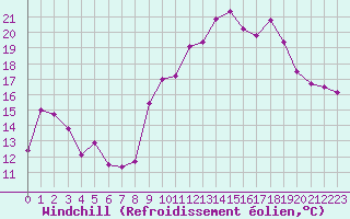 Courbe du refroidissement olien pour Orschwiller (67)