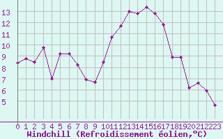 Courbe du refroidissement olien pour Biarritz (64)