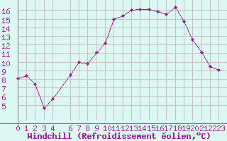 Courbe du refroidissement olien pour Mont-Aigoual (30)