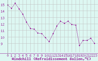 Courbe du refroidissement olien pour Lyon - Bron (69)