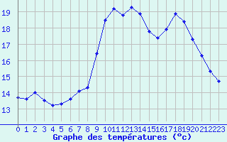 Courbe de tempratures pour Thorigny (85)