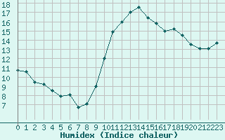 Courbe de l'humidex pour Dolembreux (Be)