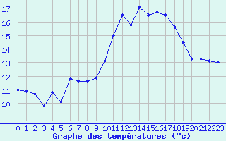 Courbe de tempratures pour Cap Cpet (83)