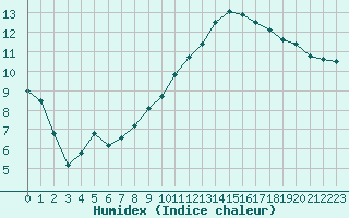 Courbe de l'humidex pour Gourdon (46)