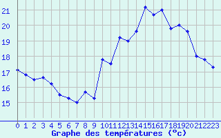 Courbe de tempratures pour Trappes (78)