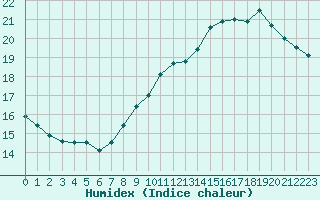 Courbe de l'humidex pour Gruissan (11)