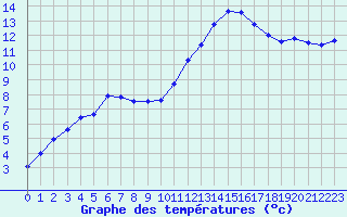 Courbe de tempratures pour Quimper (29)