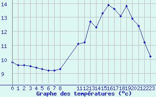 Courbe de tempratures pour Sgur-le-Chteau (19)