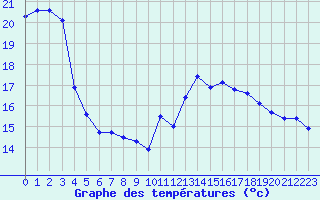 Courbe de tempratures pour Pirou (50)
