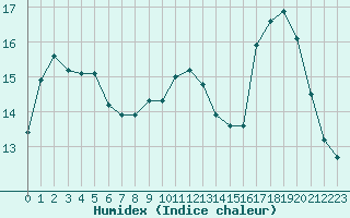Courbe de l'humidex pour Villefontaine (38)