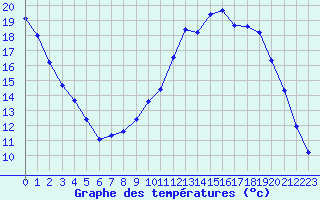 Courbe de tempratures pour Connerr (72)