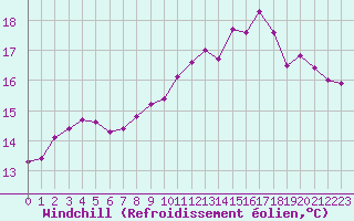 Courbe du refroidissement olien pour Mazinghem (62)