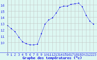 Courbe de tempratures pour L