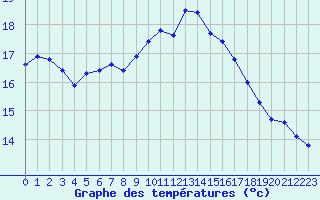 Courbe de tempratures pour Perpignan (66)