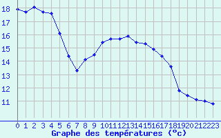 Courbe de tempratures pour Ile du Levant (83)