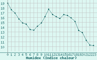 Courbe de l'humidex pour Langres (52) 