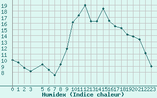 Courbe de l'humidex pour Recoules de Fumas (48)