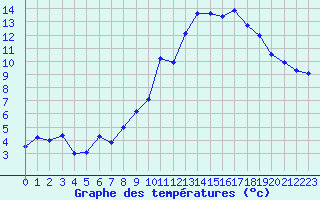 Courbe de tempratures pour Chambry / Aix-Les-Bains (73)