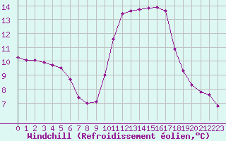 Courbe du refroidissement olien pour Saint-Cyprien (66)