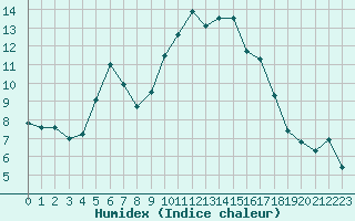 Courbe de l'humidex pour Saint-Philbert-de-Grand-Lieu (44)